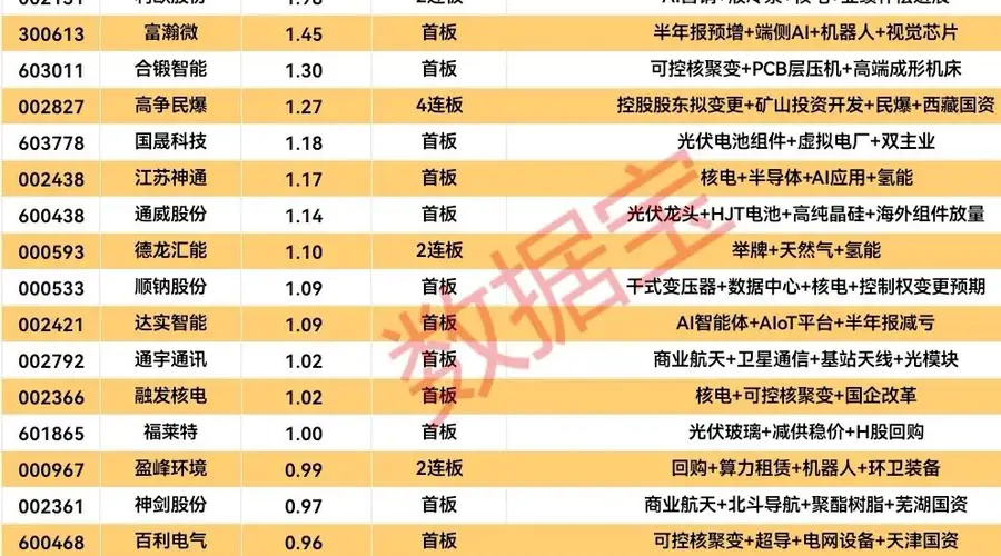 揭秘涨停 | 19股封单资金均超1亿元