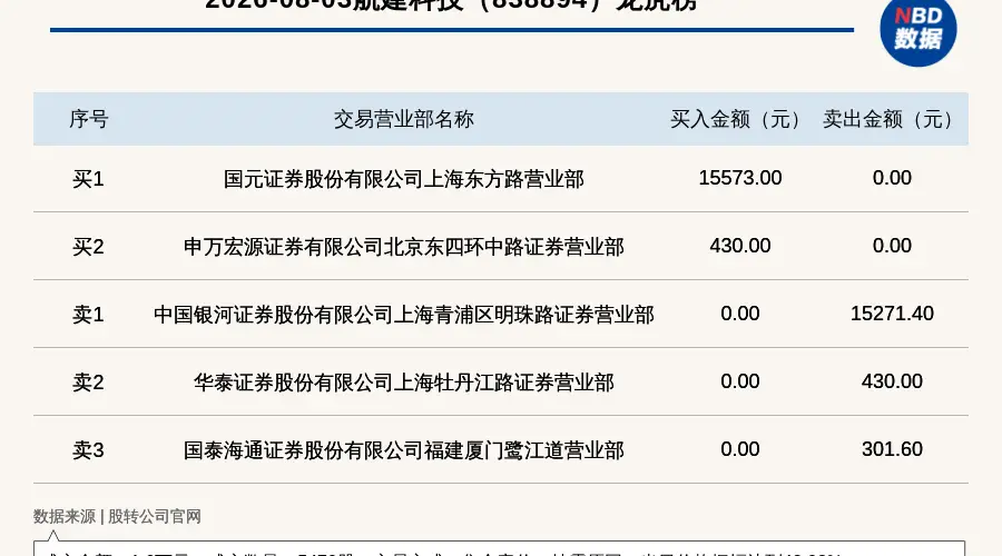 新三板基础层公司航建科技登龙虎榜：当日价格振幅达到48.28%