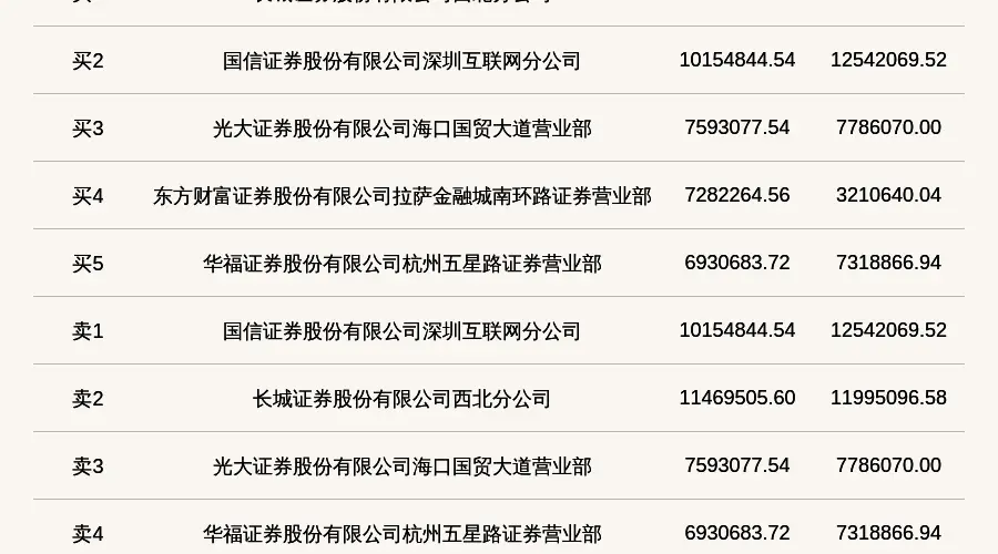 北交所立方控股7月30日至8月3日涨偏累计达44.24% 8月3日登龙虎榜