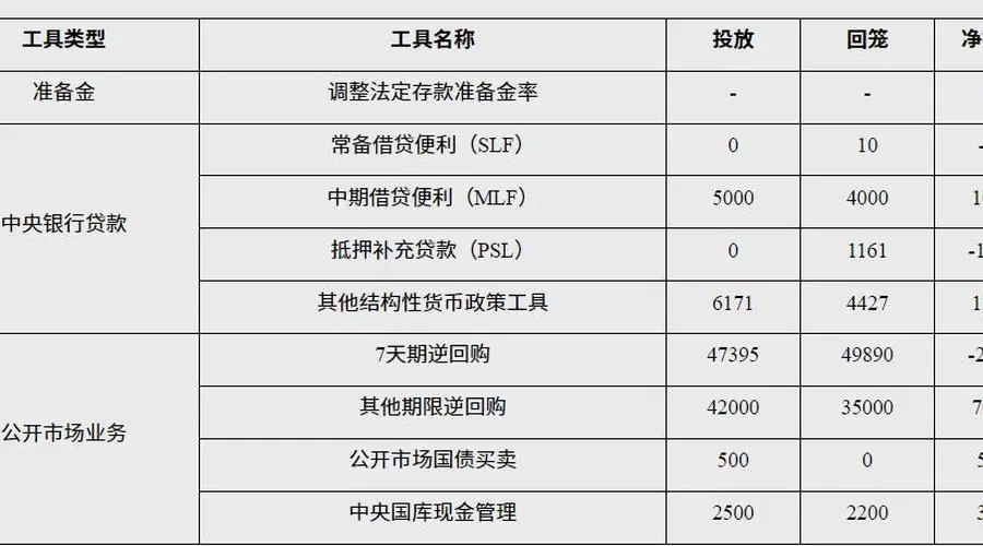 2026年7月公开市场国债买卖实现净投放500亿元