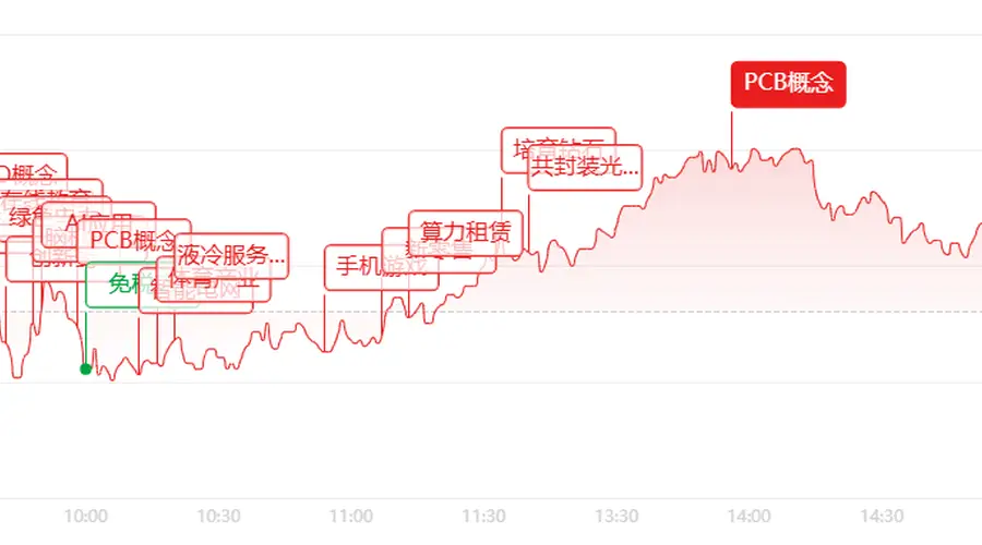 创业板放量反攻涨超5% AI算力板块全线爆发