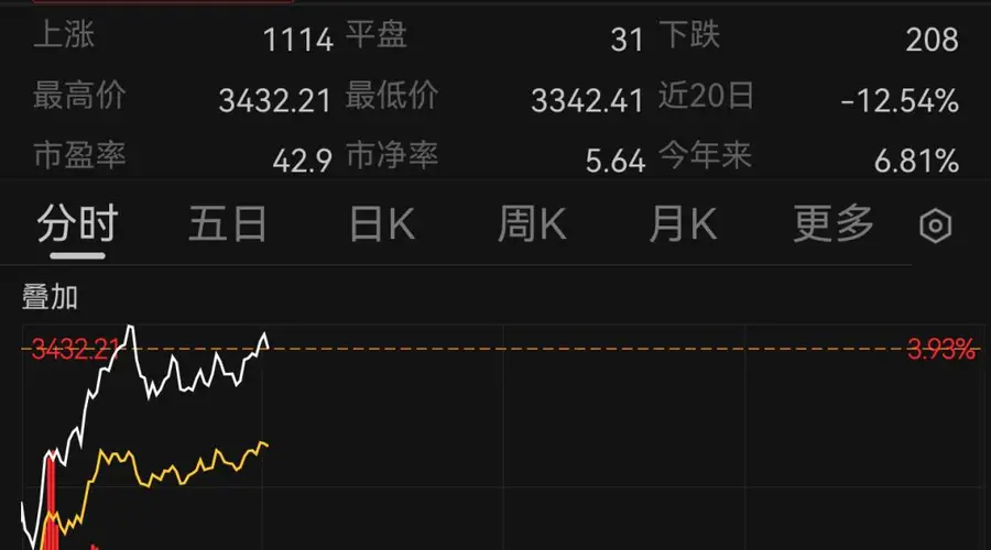 A股创业板指涨4%！韩国股市，涨到熔断
