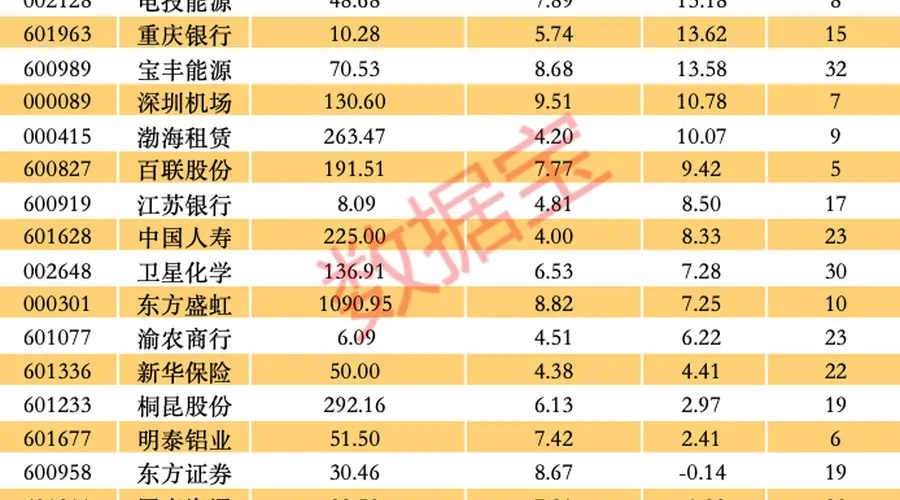A股35只个股动态市盈率跌个位数 获5家以上机构评级