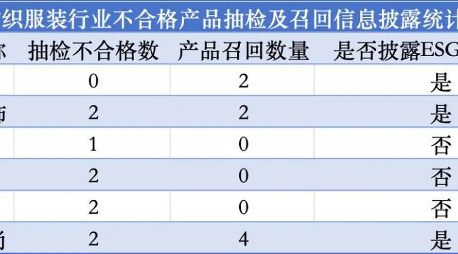 2025年6家A股纺织服装上市公司未披露产品抽检不合格及召回信息