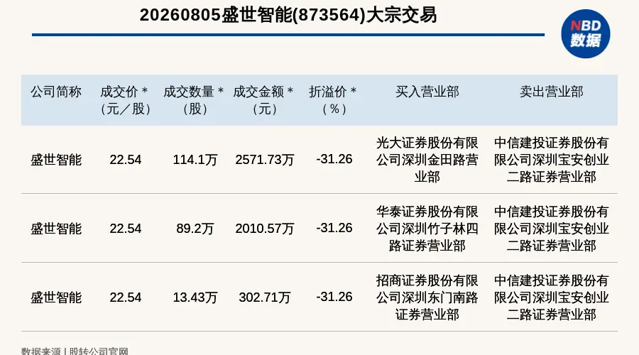 2026年8月5日新三板创新层盛世智能完成3笔大宗交易 总成交金额达4885.01万元