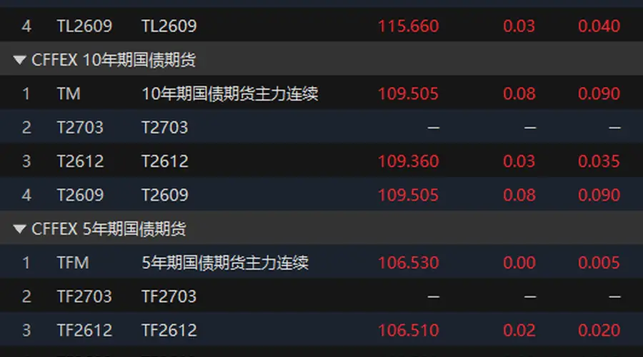 8月5日国债期货早盘多数品种上涨