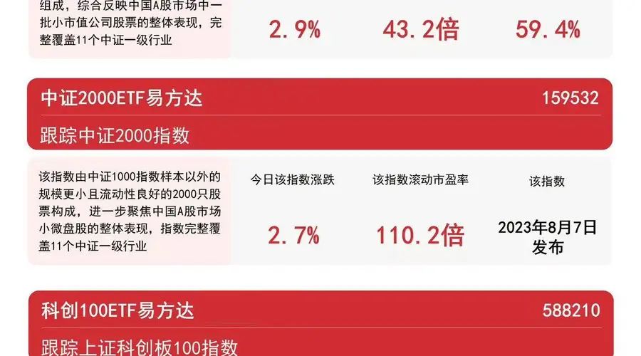 中小盘指数普涨 中巨芯正帆科技双双20CM涨停 易方达中证1000ETF两日吸金3.7亿