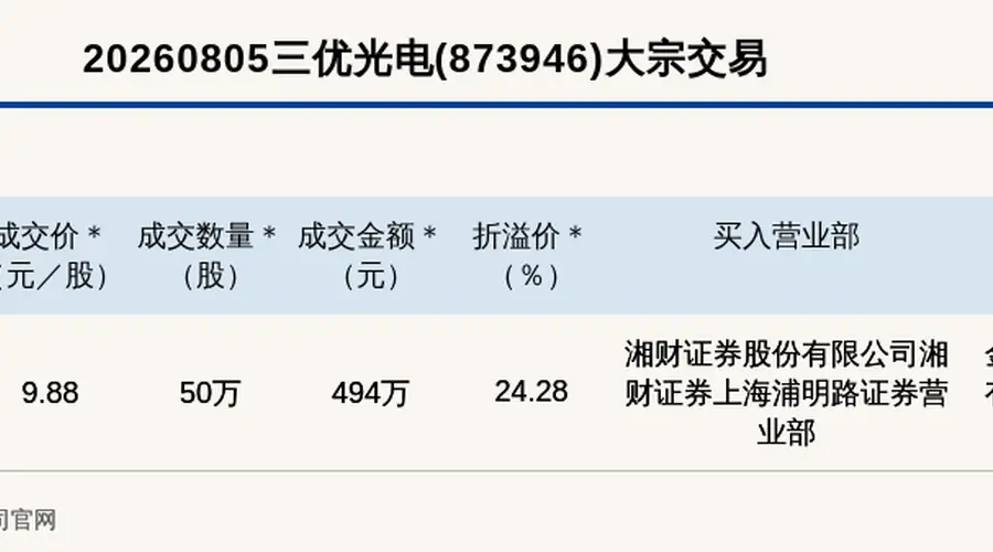 8月5日新三板创新层三优光电完成50万股大宗交易 成交价较当日收盘价溢价24.28%