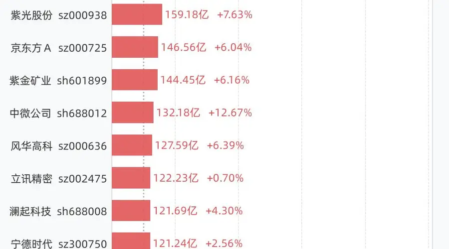 8月5日A股30只个股成交额超百亿,中际旭创当日成交额最高达675亿且股价跌超7%