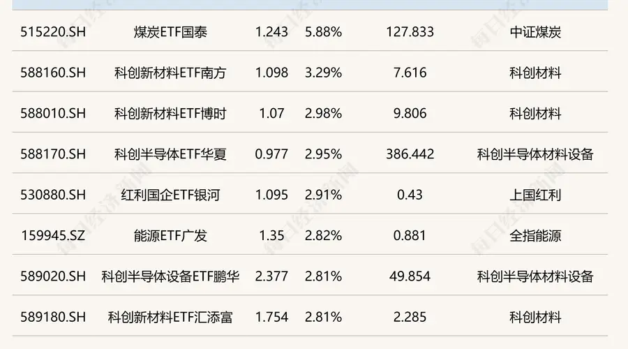今日ETF收评：煤炭ETF涨逾5% 港股通汽车ETF跌超3%