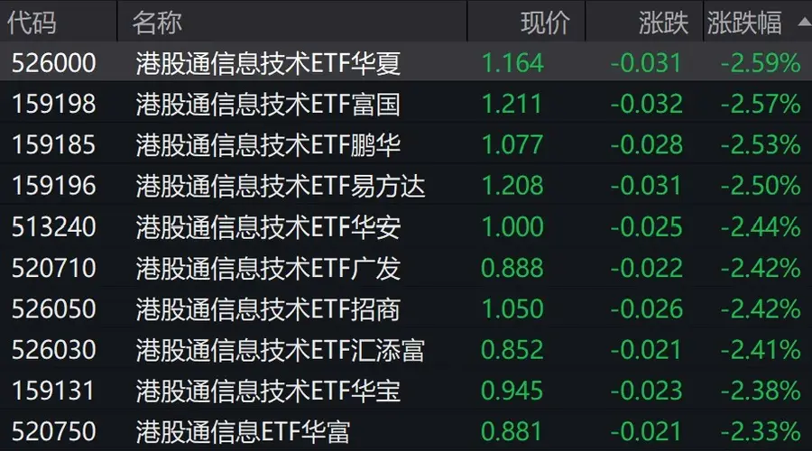 港股科技午后走弱拖累相关ETF 信息技术股下行