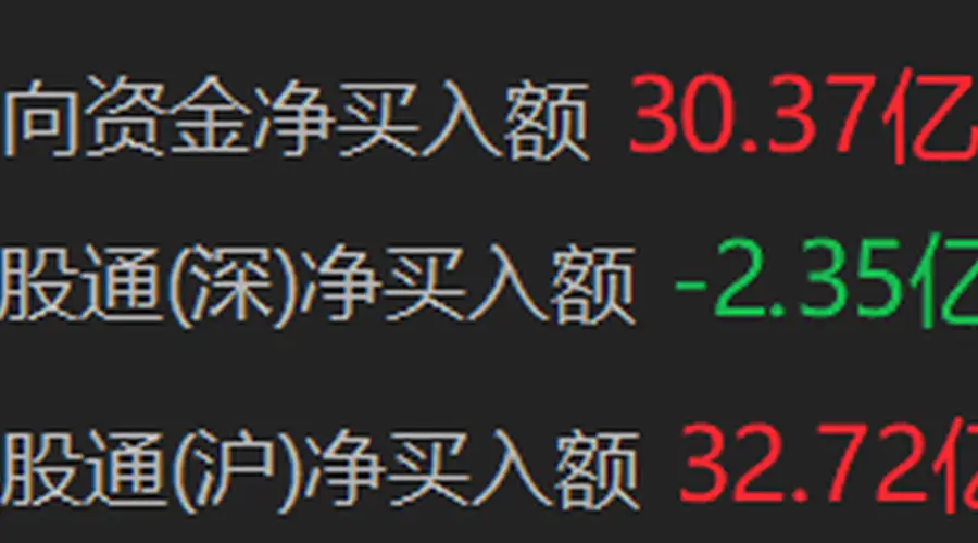 8月6日10点56分南向资金净流入突破30亿港元