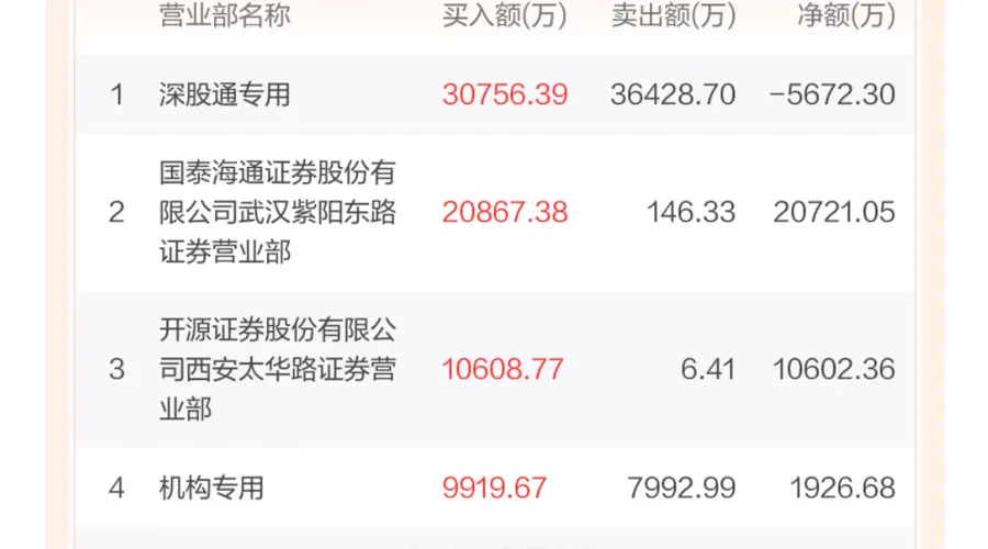 多氟多尾盘6分钟直线涨停!龙虎榜游资单边净买2.07亿封板