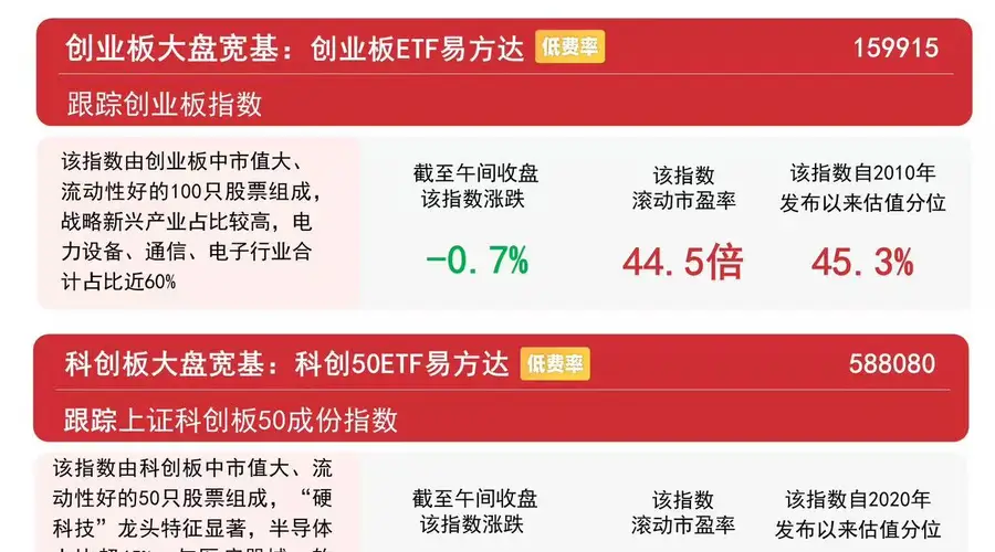8月6日A股早盘冲高回落 贵金属等板块逆势领涨 A500ETF易方达获资金连续布局