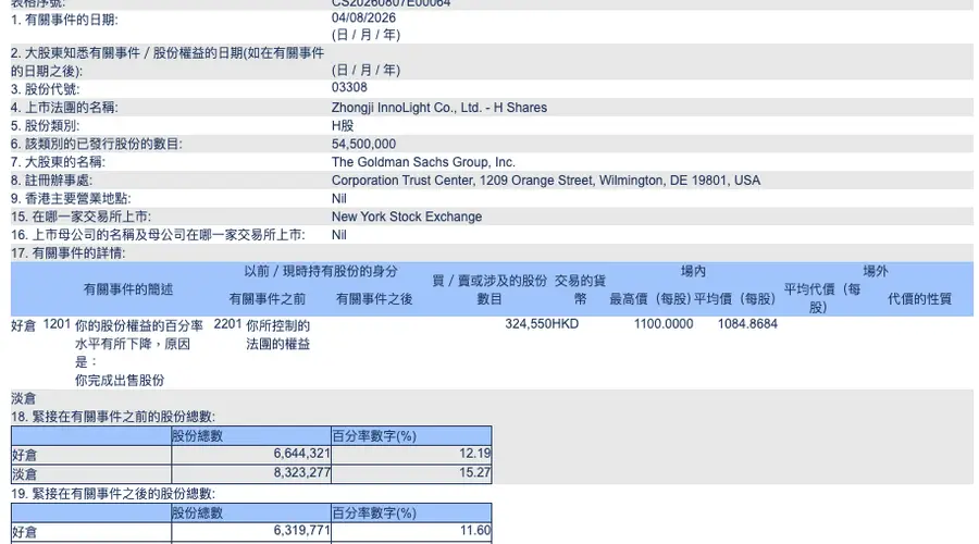 港交所披露：高盛8月4日所持中际旭创H股持仓占比降至11.6%
