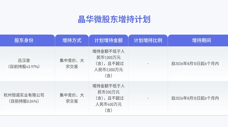 晶华微实控人及旗下公司拟6个月内合计增持1200万至2400万股份 自8月10日起执行