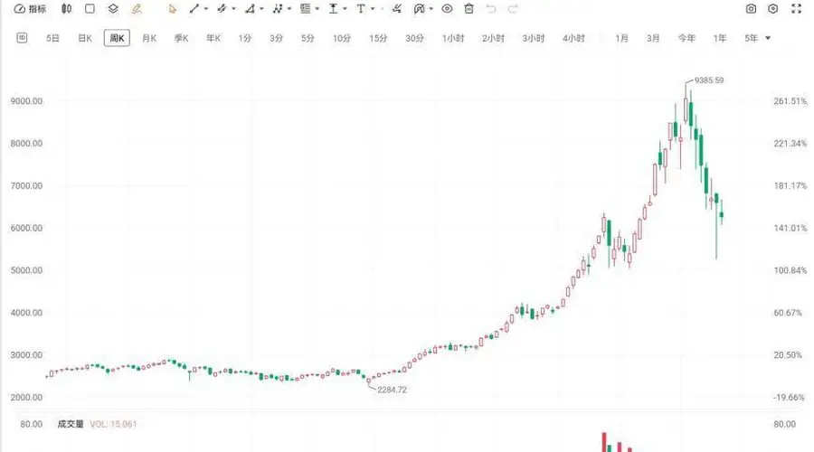 韩国综合指数连续第七周下跌,为2022年12月以来最长连跌纪录