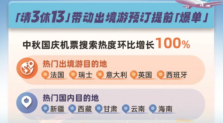 请3天可休13天成出行热招办法 多地旅游预订升温