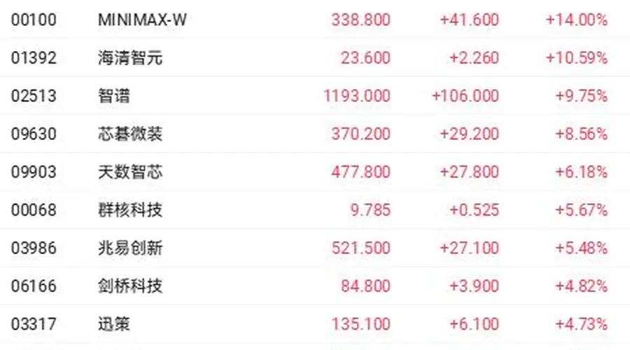 DeepSeek拟大幅涨价 高盛上调中国大模型2026年ARR预期 MiniMax入通当日大涨超17%