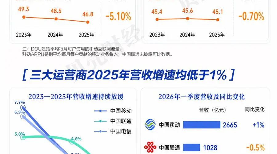 三大运营商遭流量之困：用户用得越多，收入反降