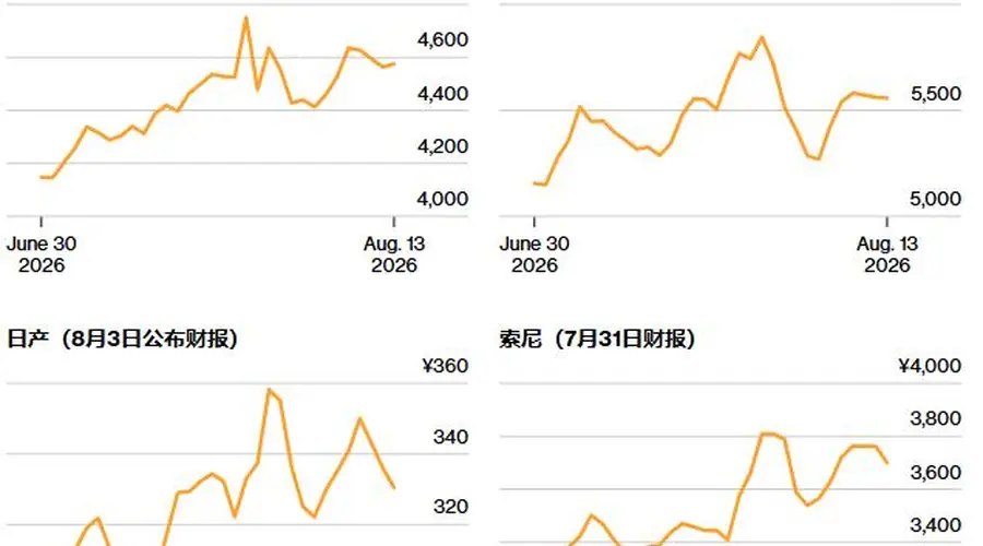 日元升值成日本股市“隐形杀手”:出口企业盈利超预期却股价疲软,外汇红利正在退潮