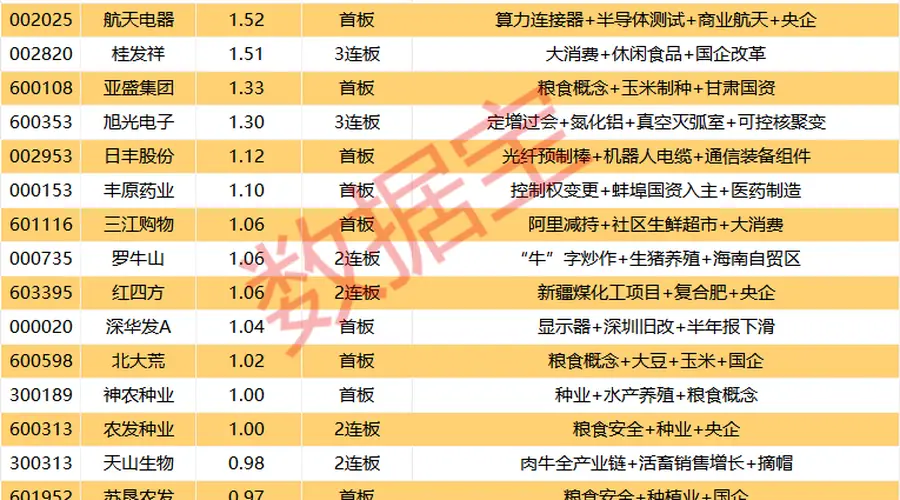 揭秘涨停丨农业股掀涨停潮