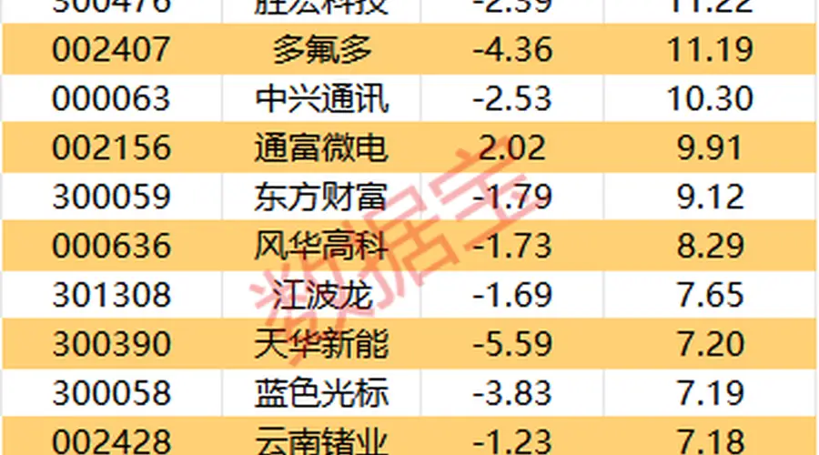 主力资金丨9股主力资金净流入均超3亿元