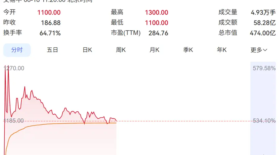 A股诞生新纪录！频准激光上市首日盘中涨超550%，中一签赚55万元