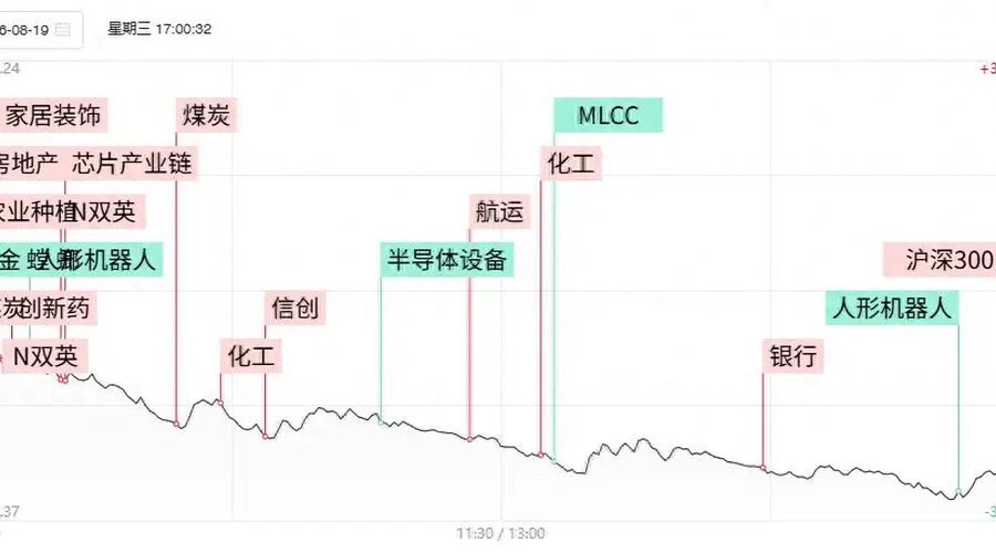焦点复盘沪指近百点长阴失守3900点，全市场超360股跌超10%，机器人概念现深幅调整