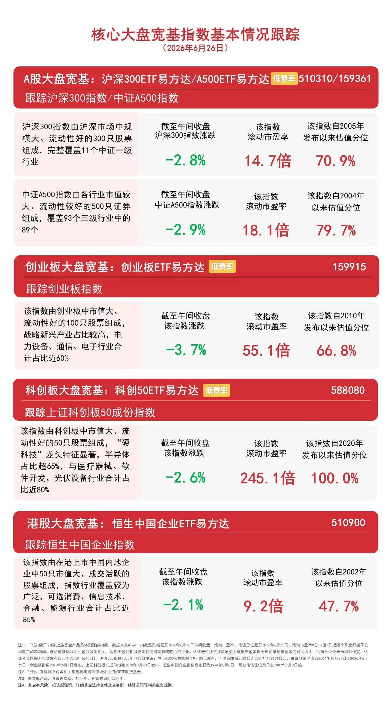 市场震荡调整，创业板指低开低走，关注创业板ETF易方达（159915）后续走势