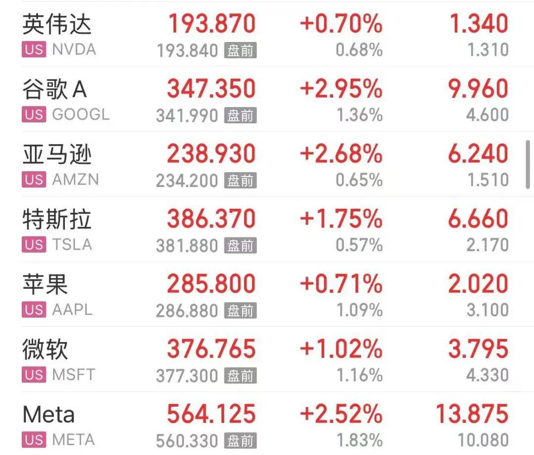 美股三大指数飘红，“七姐妹”集体上涨；中概股走强，百度涨5%；存储股大跌，闪迪跌近8% ，美光跌超6% | 美股开盘