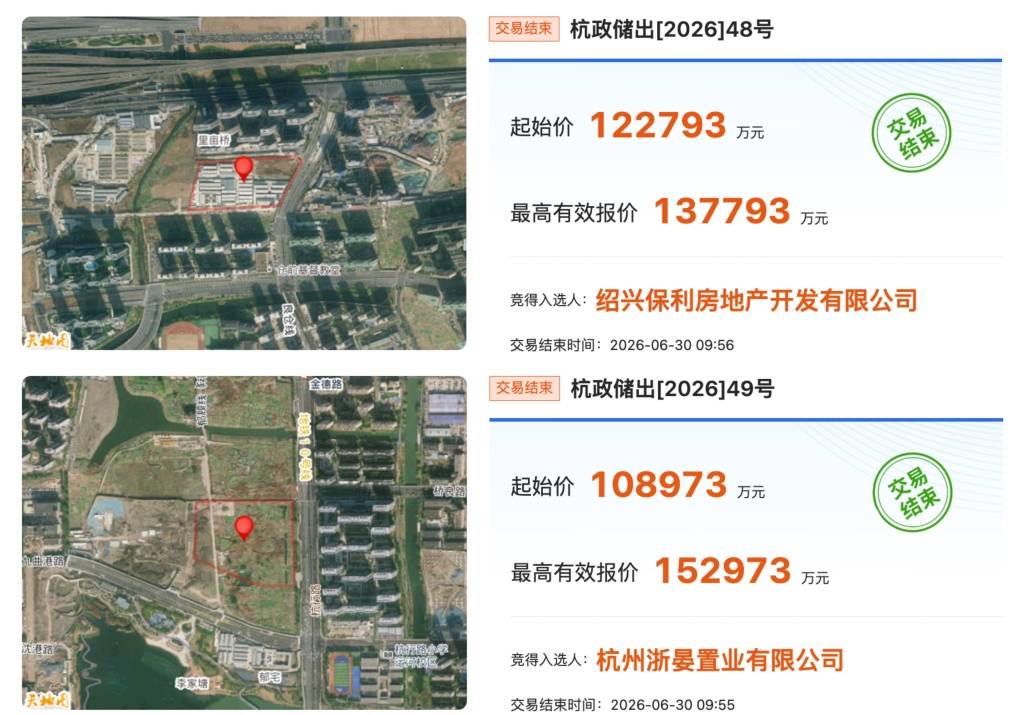 杭州萧山湘北宅地溢价超69%成交，今年上半年杭州土拍共收金481亿元