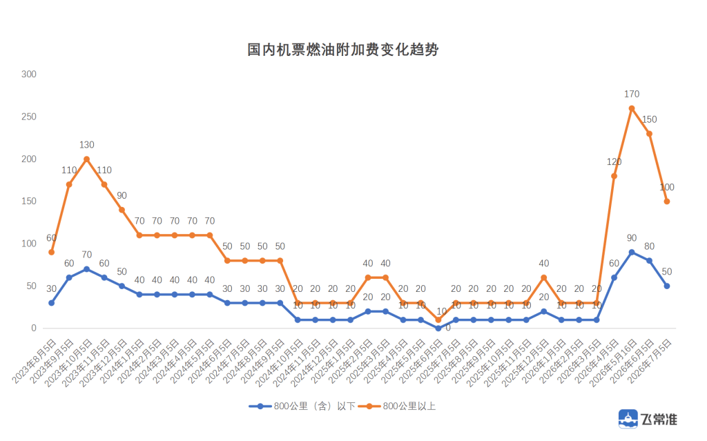 国内航线燃油附加费7月5日起再下调，单程最高100元