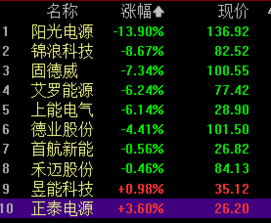 A股2800亿巨头，股价一度大跌19%，超200亿元资金卖出！美国又有“小动作”？公司回应