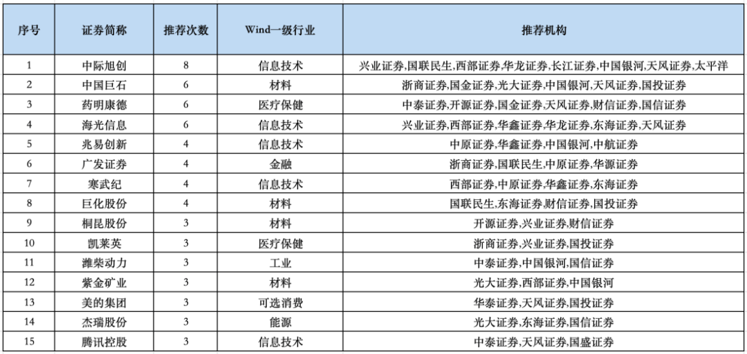 7月券商金股来了！上半年谁是收益冠军？