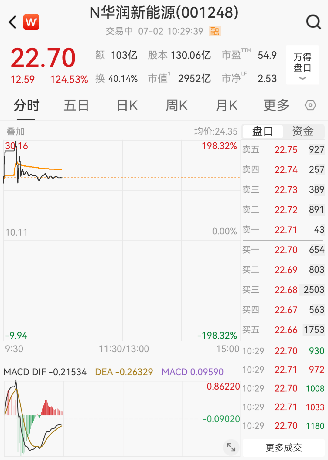 深市史上最大IPO，上市首日大涨，2分钟触发临停！