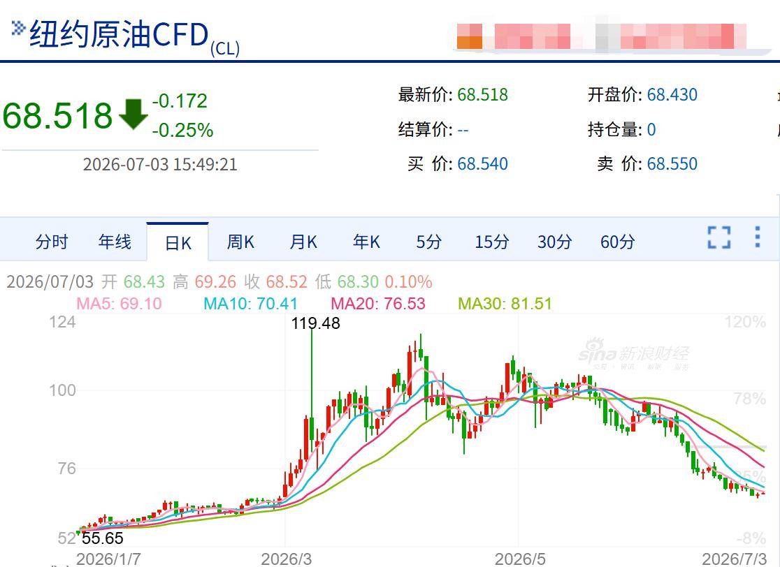 国际油价暴跌40%！美油、布油双双回到战争前，国内油价迎年内最大跌幅，一箱少花37.5元，燃油车有救了？