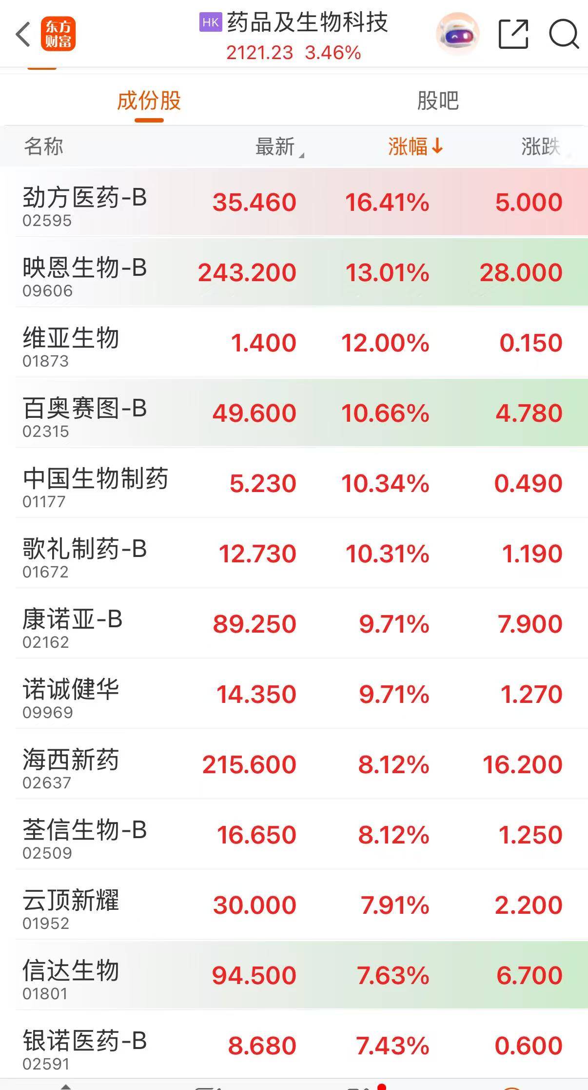 港股异动 | 港股创新药板块走强 中国生物制药涨超10%