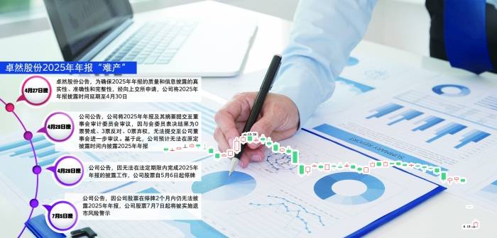 未按期披露年报 卓然股份将被“*ST”