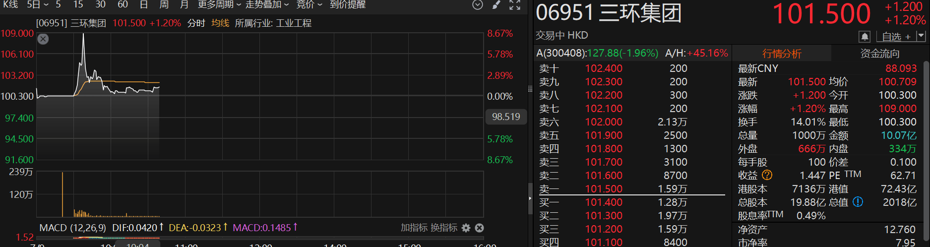 港股异动 | MLCC龙头三环集团登陆港股 上市首日一度涨超8%