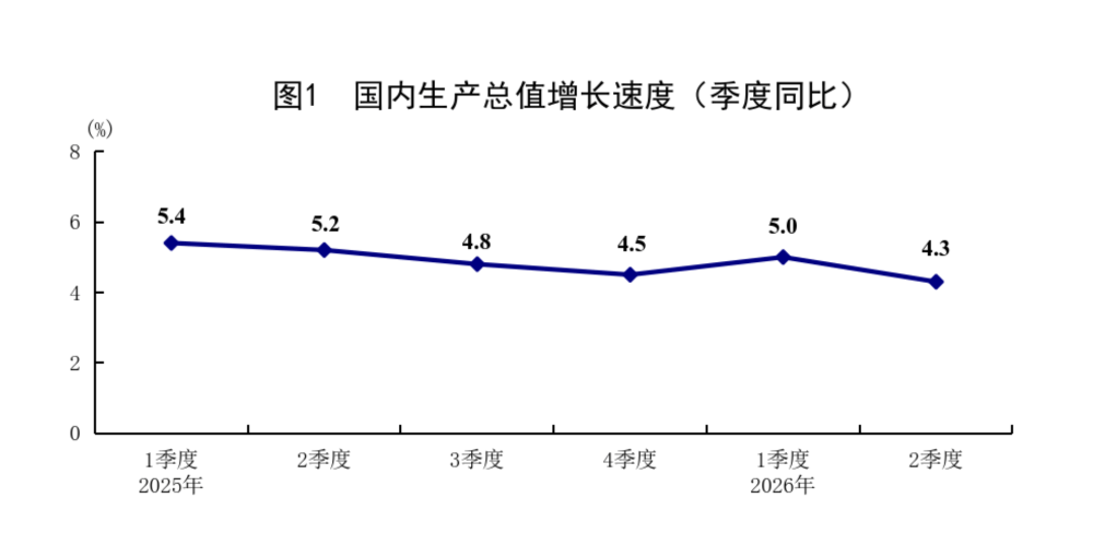 解读“十五五”首份经济半年报：GDP增量为近五年同期最大，下半年或加码稳增长