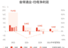 舍得酒业：预计上半年归母净利润同比减少69.55%到60.52%