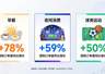 世界杯带动早餐消费，长沙米粉包点抖音团购订单增长212%