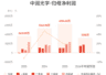 中润光学上半年业绩大增 营收预估3.8至4.5亿元净利润增幅45.88%-70.20%