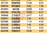 主力资金净流出80.89亿 通信板块跌幅居前
