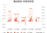 通达股份：上半年归母净利润2610.08万元，同比下降57.82%