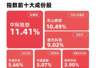 成长100指数今日涨2%,成长ETF易方达(159259)连续7日获资金加仓
