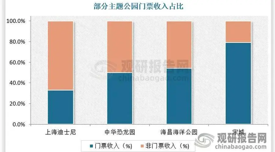 区域生态共建、营收结构优化、虚实技术赋能 主题公园行业迈入全球化竞争赛道