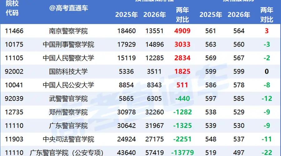 2026广东首个高考捡漏王出炉！