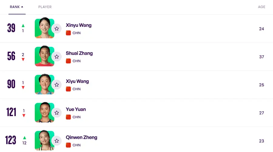 WTA最新排名:郑钦文上升12位居第123 王欣瑜第39